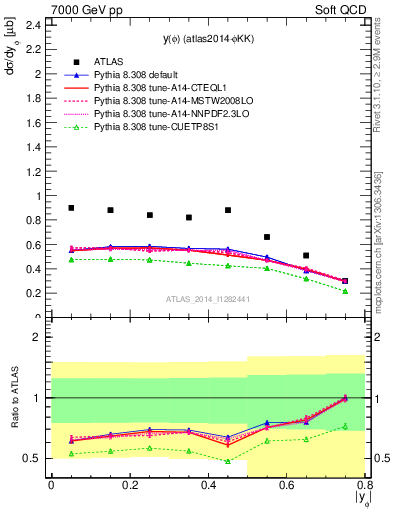 Plot of phi_y in 7000 GeV pp collisions