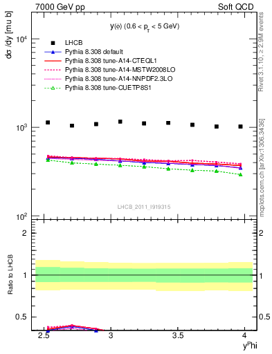 Plot of phi_y in 7000 GeV pp collisions