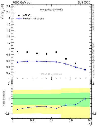 Plot of phi_y in 7000 GeV pp collisions