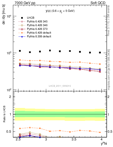 Plot of phi_y in 7000 GeV pp collisions