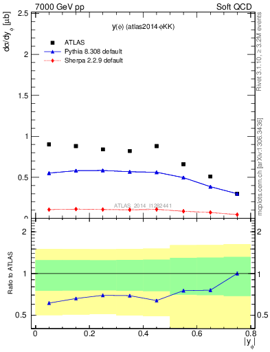 Plot of phi_y in 7000 GeV pp collisions