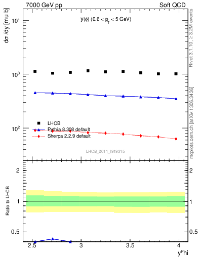 Plot of phi_y in 7000 GeV pp collisions