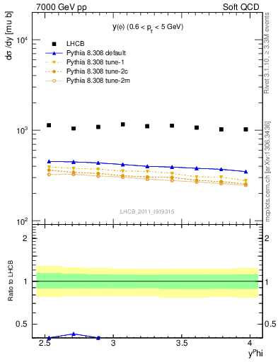 Plot of phi_y in 7000 GeV pp collisions