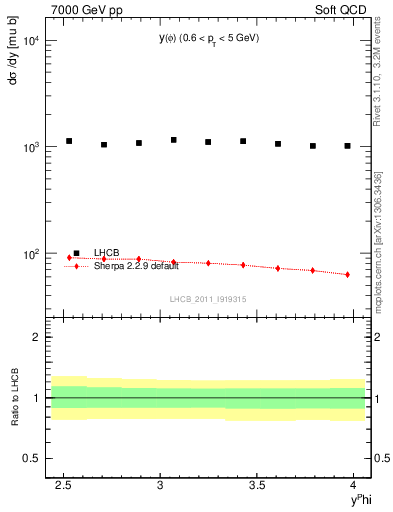 Plot of phi_y in 7000 GeV pp collisions