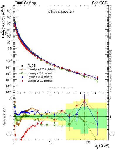 Plot of pi0_pt in 7000 GeV pp collisions