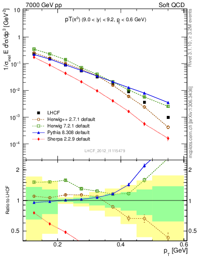 Plot of pi0_pt in 7000 GeV pp collisions