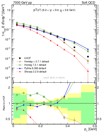 Plot of pi0_pt in 7000 GeV pp collisions