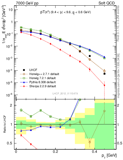 Plot of pi0_pt in 7000 GeV pp collisions