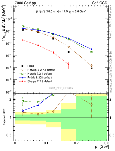 Plot of pi0_pt in 7000 GeV pp collisions