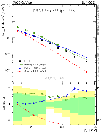 Plot of pi0_pt in 7000 GeV pp collisions