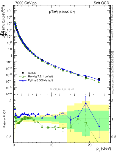 Plot of pi0_pt in 7000 GeV pp collisions