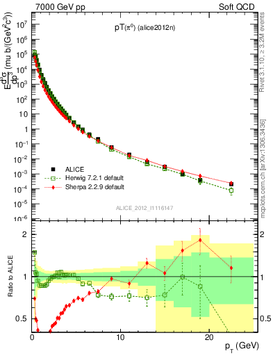 Plot of pi0_pt in 7000 GeV pp collisions