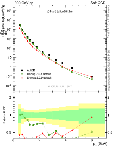 Plot of pi0_pt in 900 GeV pp collisions