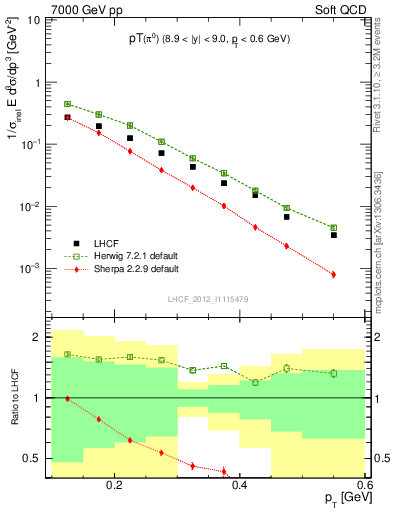 Plot of pi0_pt in 7000 GeV pp collisions