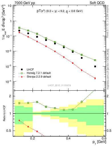 Plot of pi0_pt in 7000 GeV pp collisions