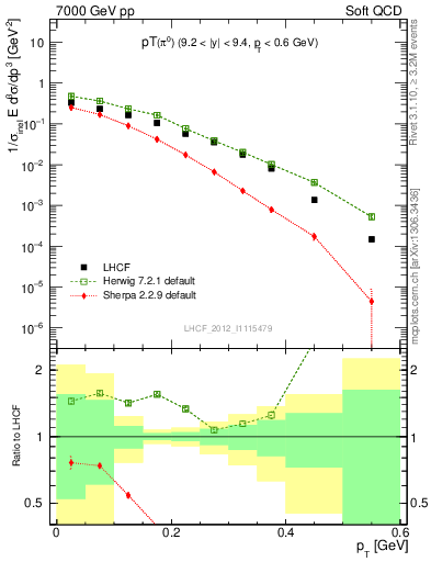 Plot of pi0_pt in 7000 GeV pp collisions