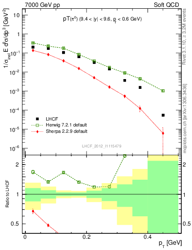 Plot of pi0_pt in 7000 GeV pp collisions