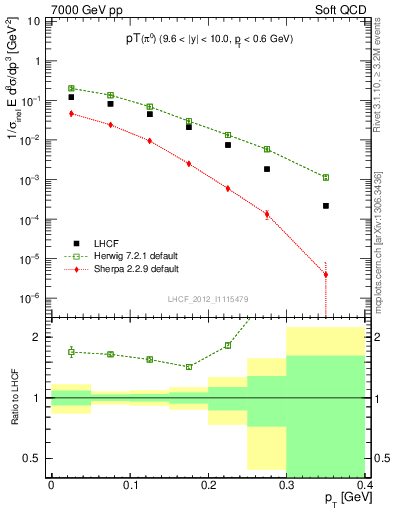 Plot of pi0_pt in 7000 GeV pp collisions