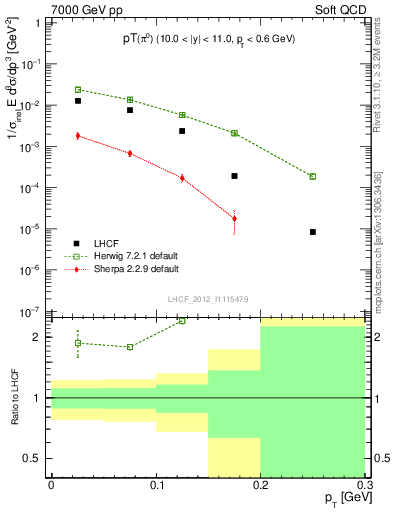 Plot of pi0_pt in 7000 GeV pp collisions