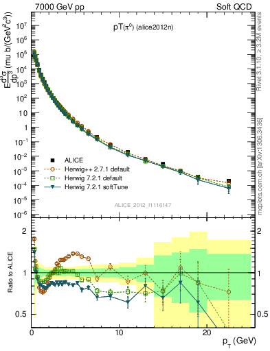 Plot of pi0_pt in 7000 GeV pp collisions