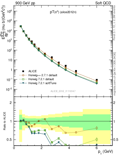 Plot of pi0_pt in 900 GeV pp collisions