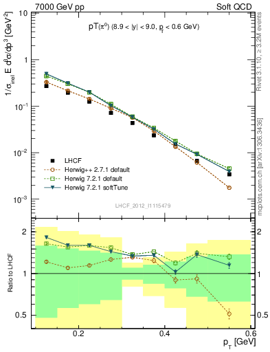 Plot of pi0_pt in 7000 GeV pp collisions