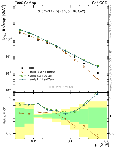 Plot of pi0_pt in 7000 GeV pp collisions