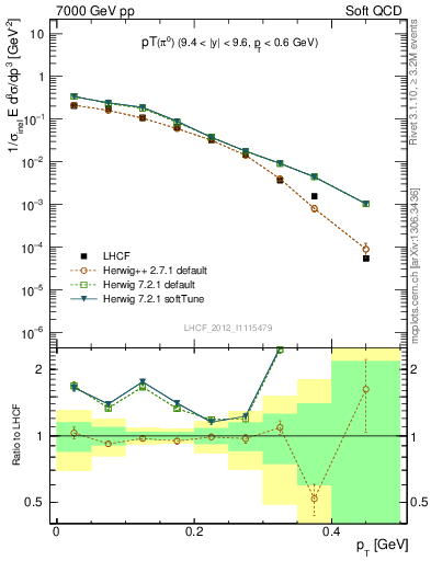 Plot of pi0_pt in 7000 GeV pp collisions