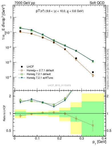 Plot of pi0_pt in 7000 GeV pp collisions