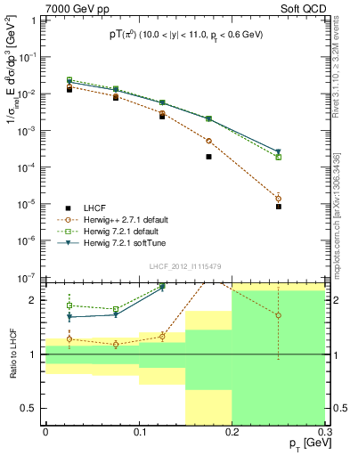 Plot of pi0_pt in 7000 GeV pp collisions