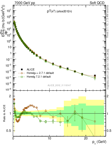 Plot of pi0_pt in 7000 GeV pp collisions