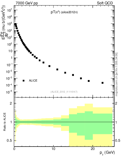 Plot of pi0_pt in 7000 GeV pp collisions