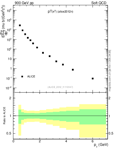 Plot of pi0_pt in 900 GeV pp collisions