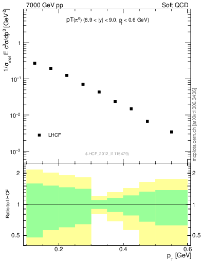 Plot of pi0_pt in 7000 GeV pp collisions