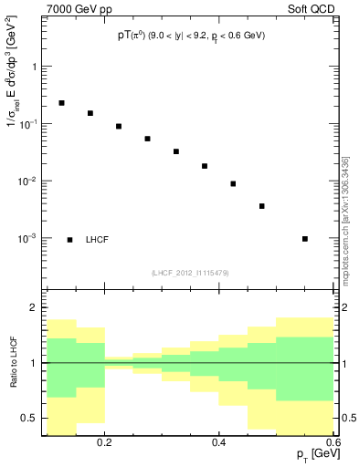 Plot of pi0_pt in 7000 GeV pp collisions