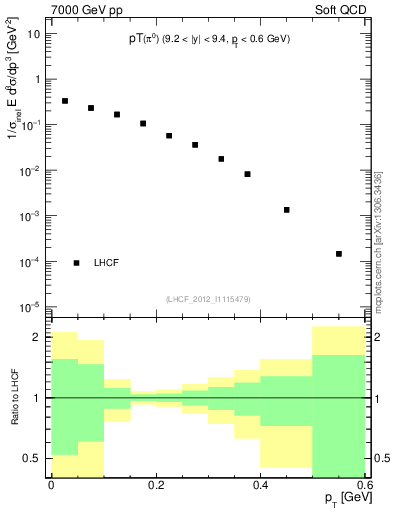 Plot of pi0_pt in 7000 GeV pp collisions