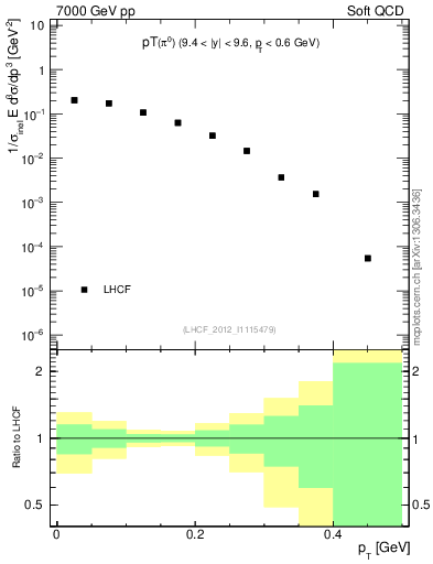 Plot of pi0_pt in 7000 GeV pp collisions