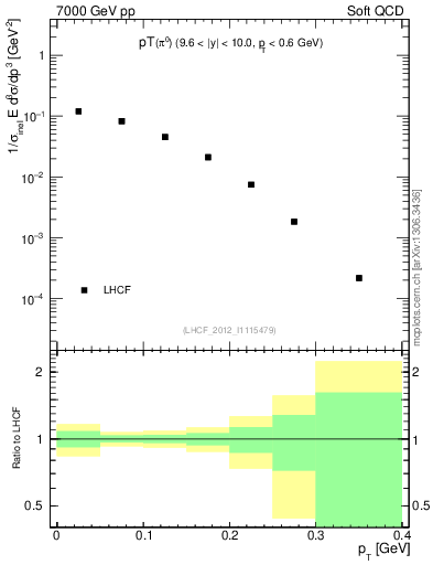 Plot of pi0_pt in 7000 GeV pp collisions