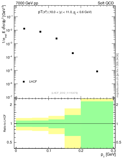 Plot of pi0_pt in 7000 GeV pp collisions