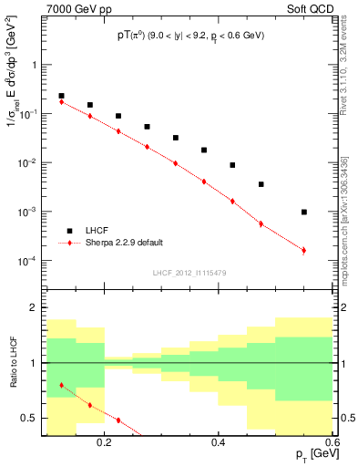 Plot of pi0_pt in 7000 GeV pp collisions