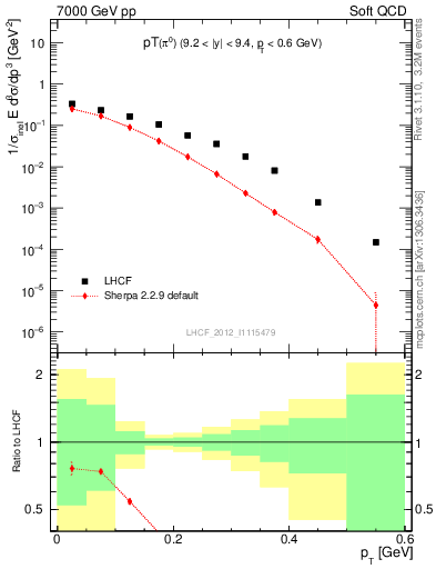 Plot of pi0_pt in 7000 GeV pp collisions