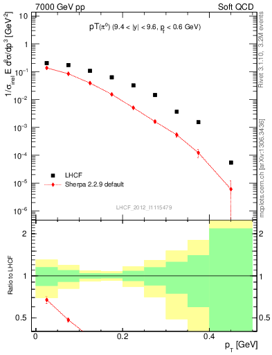 Plot of pi0_pt in 7000 GeV pp collisions