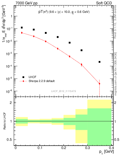 Plot of pi0_pt in 7000 GeV pp collisions