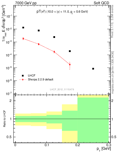 Plot of pi0_pt in 7000 GeV pp collisions