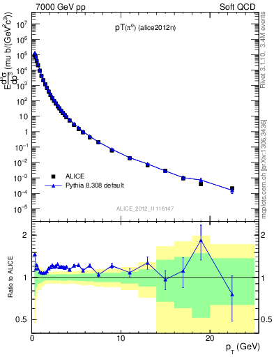 Plot of pi0_pt in 7000 GeV pp collisions