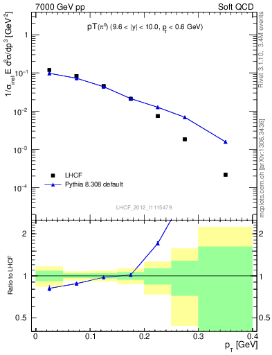 Plot of pi0_pt in 7000 GeV pp collisions