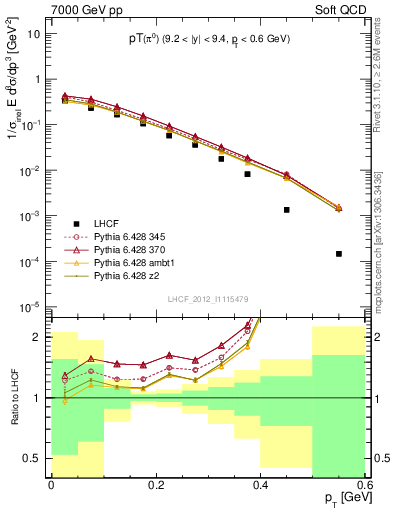 Plot of pi0_pt in 7000 GeV pp collisions