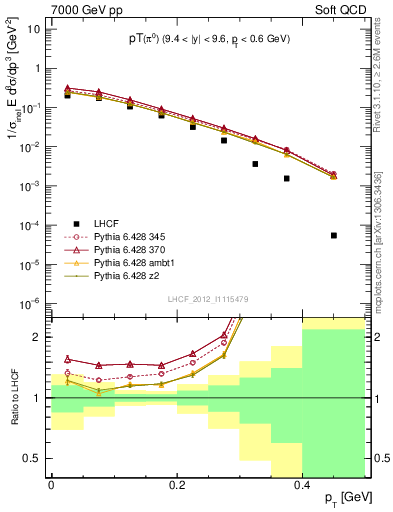 Plot of pi0_pt in 7000 GeV pp collisions