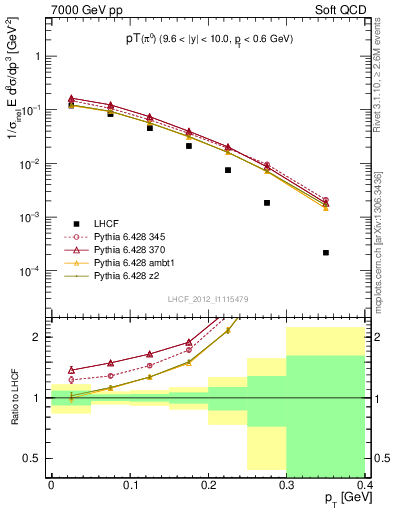 Plot of pi0_pt in 7000 GeV pp collisions