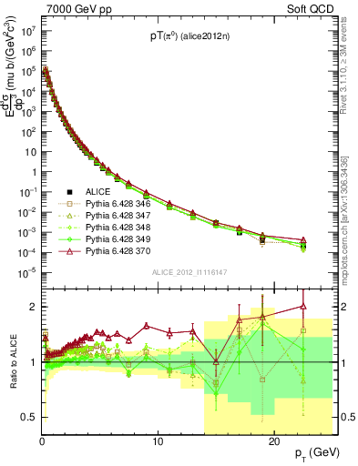 Plot of pi0_pt in 7000 GeV pp collisions